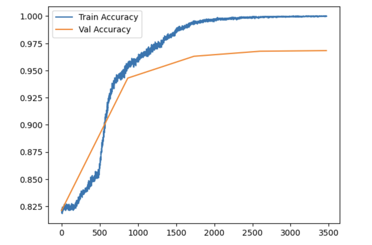 Image classifier accuracy