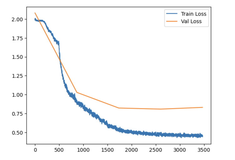 Image classifier loss